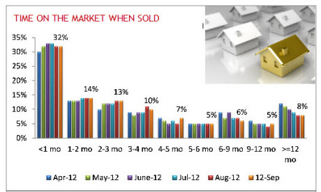 2012 homes time on market