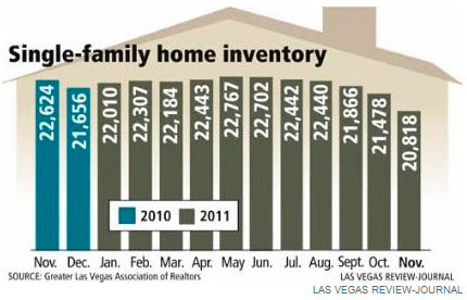 Glvar sfr home inventory lasvegas